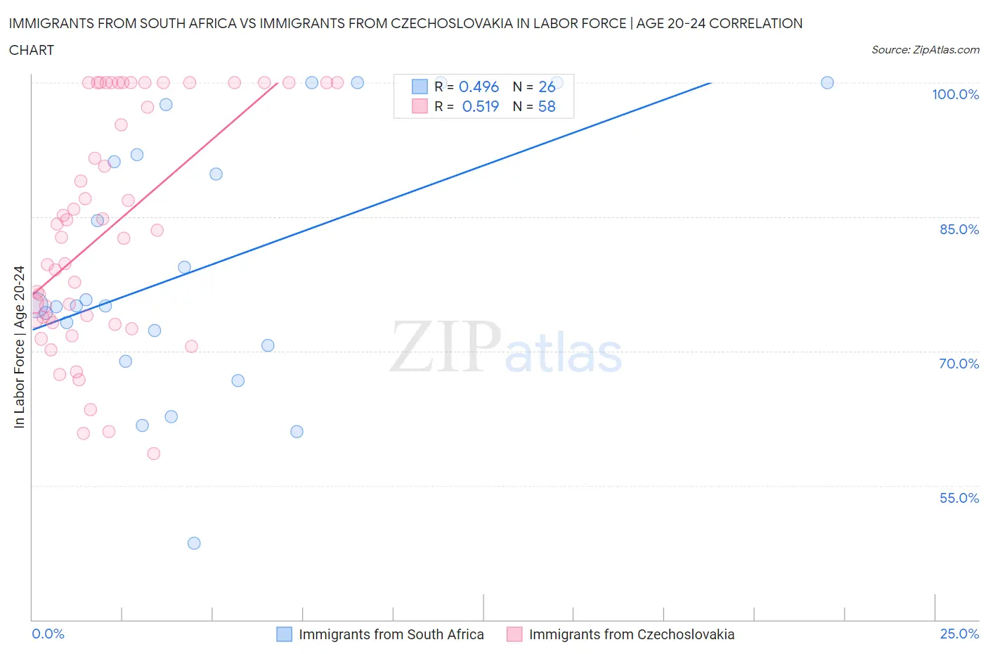 Immigrants from South Africa vs Immigrants from Czechoslovakia In Labor Force | Age 20-24