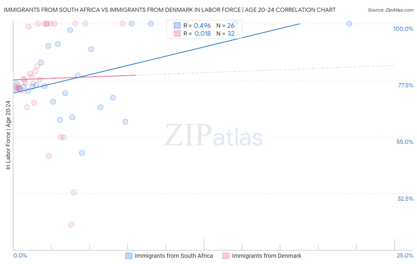 Immigrants from South Africa vs Immigrants from Denmark In Labor Force | Age 20-24
