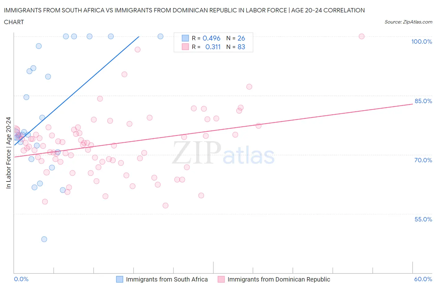 Immigrants from South Africa vs Immigrants from Dominican Republic In Labor Force | Age 20-24