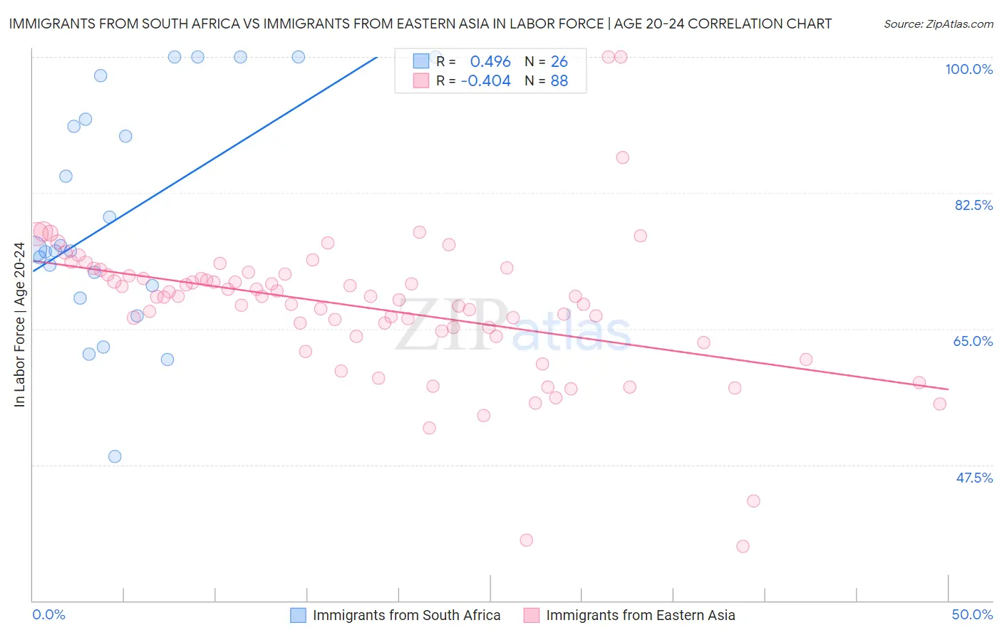 Immigrants from South Africa vs Immigrants from Eastern Asia In Labor Force | Age 20-24