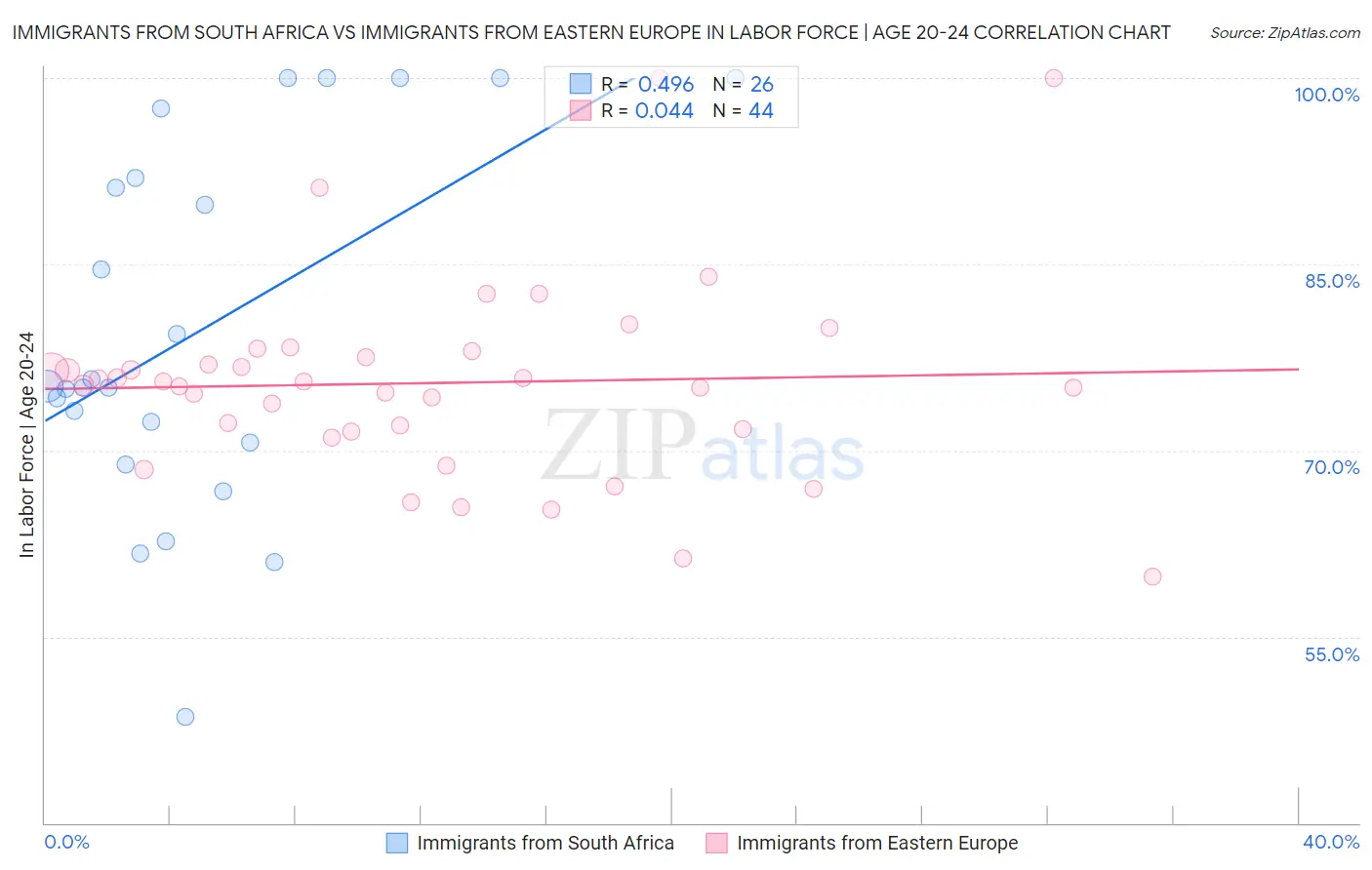 Immigrants from South Africa vs Immigrants from Eastern Europe In Labor Force | Age 20-24