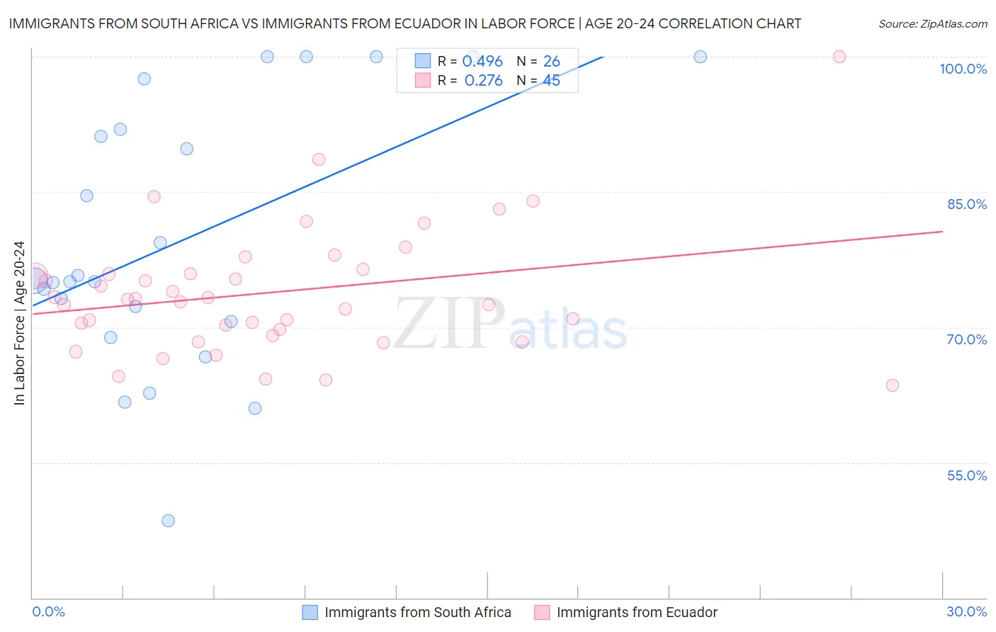 Immigrants from South Africa vs Immigrants from Ecuador In Labor Force | Age 20-24