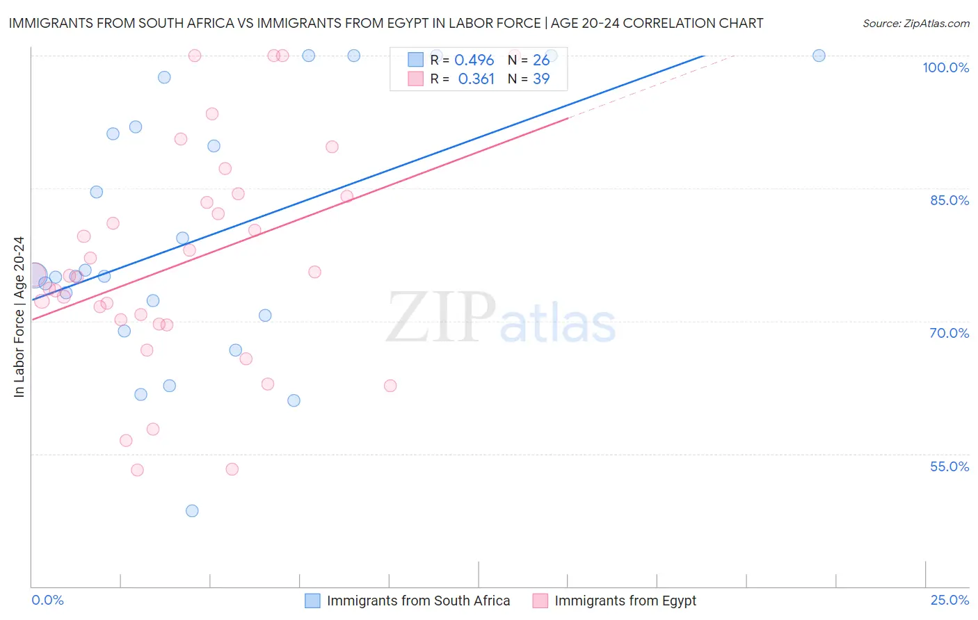 Immigrants from South Africa vs Immigrants from Egypt In Labor Force | Age 20-24