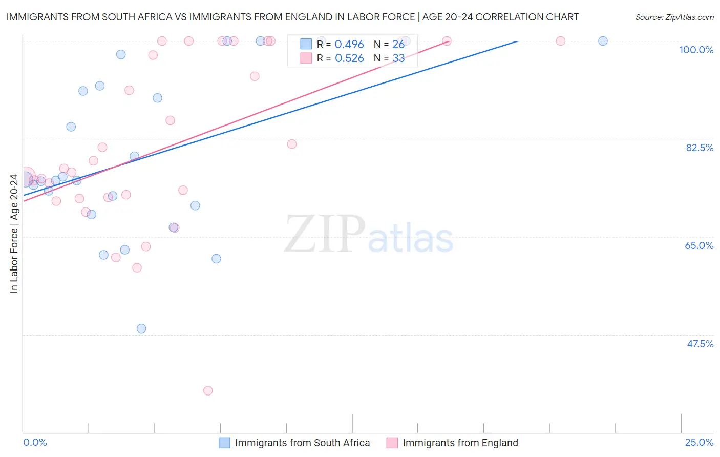 Immigrants from South Africa vs Immigrants from England In Labor Force | Age 20-24