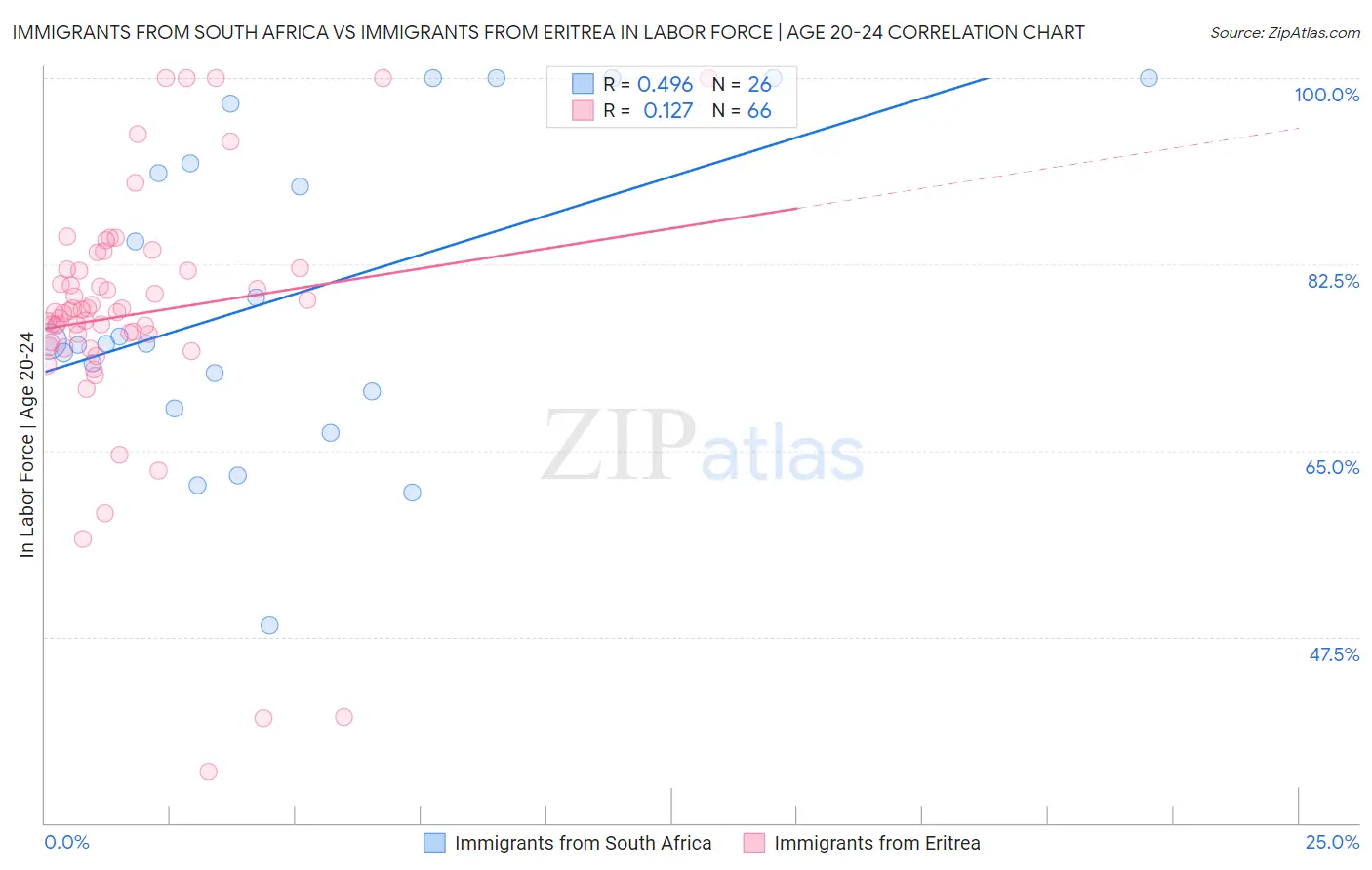 Immigrants from South Africa vs Immigrants from Eritrea In Labor Force | Age 20-24