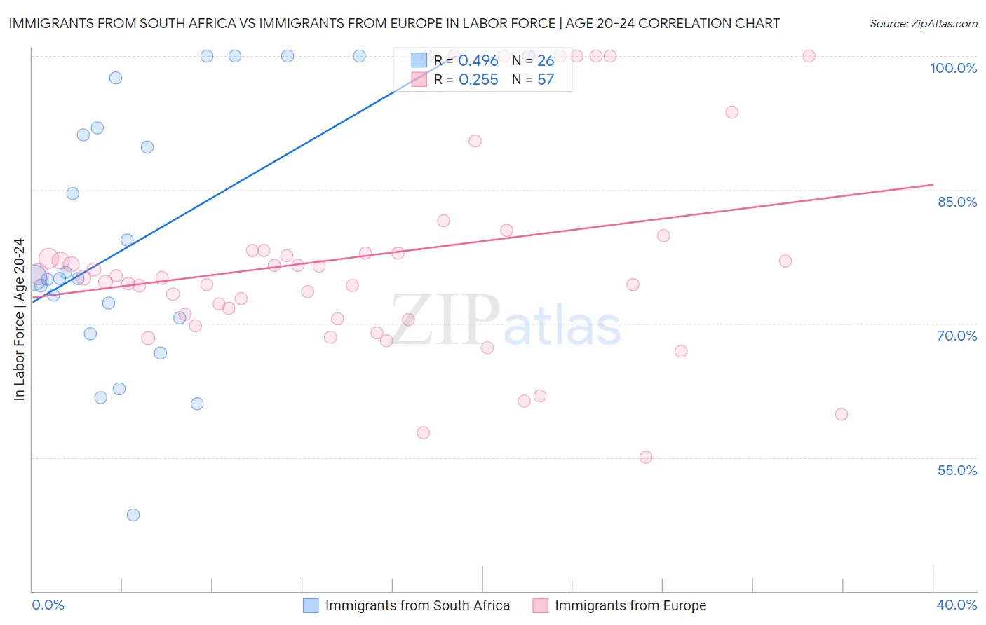 Immigrants from South Africa vs Immigrants from Europe In Labor Force | Age 20-24