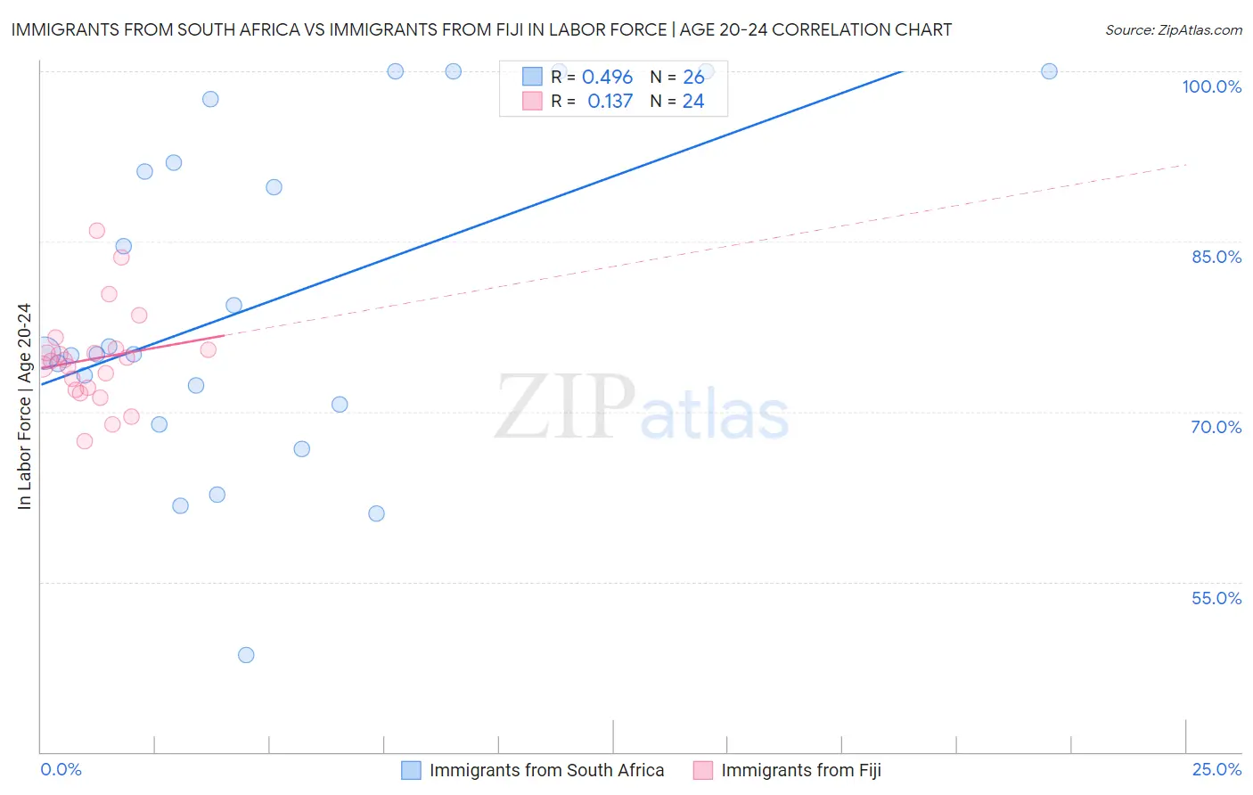 Immigrants from South Africa vs Immigrants from Fiji In Labor Force | Age 20-24
