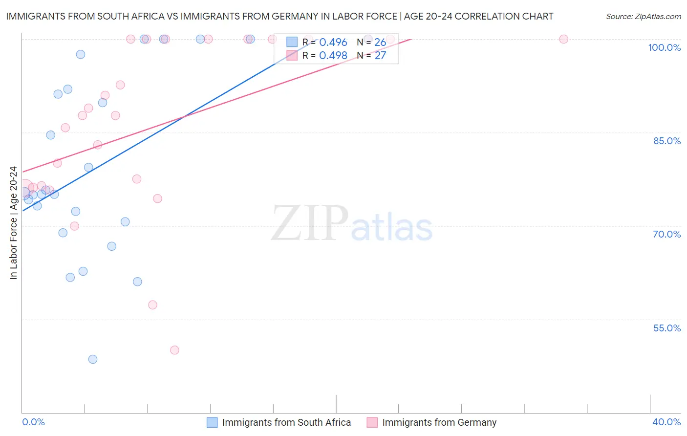Immigrants from South Africa vs Immigrants from Germany In Labor Force | Age 20-24