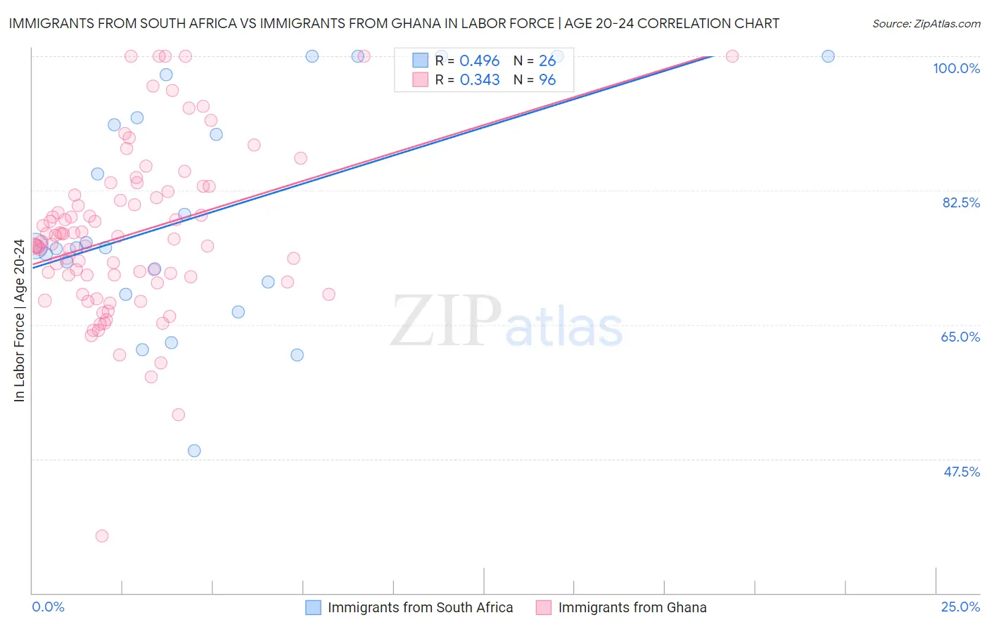 Immigrants from South Africa vs Immigrants from Ghana In Labor Force | Age 20-24