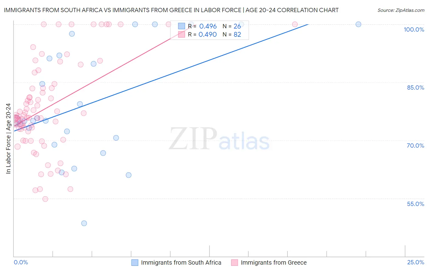 Immigrants from South Africa vs Immigrants from Greece In Labor Force | Age 20-24