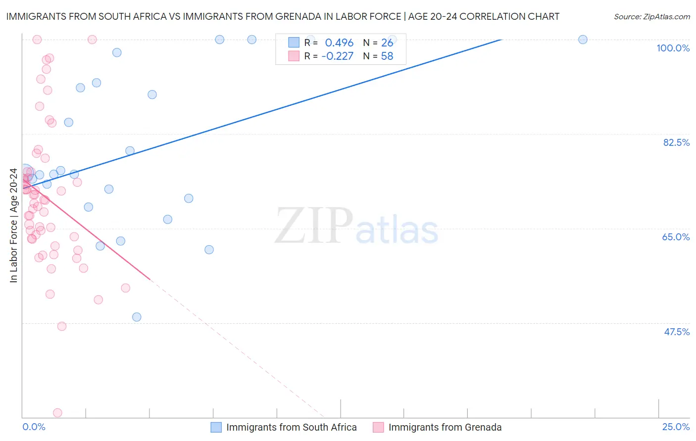 Immigrants from South Africa vs Immigrants from Grenada In Labor Force | Age 20-24