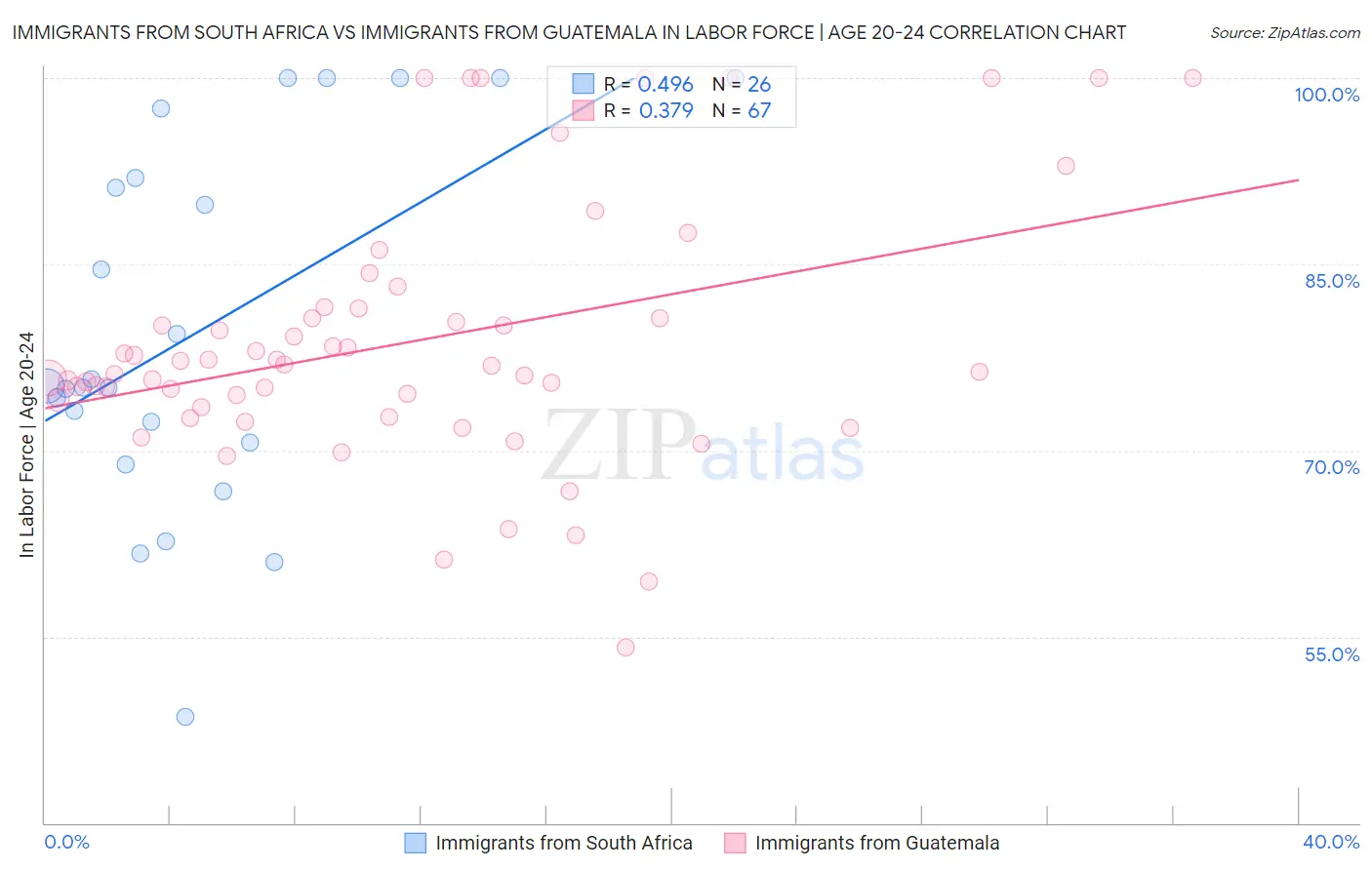 Immigrants from South Africa vs Immigrants from Guatemala In Labor Force | Age 20-24