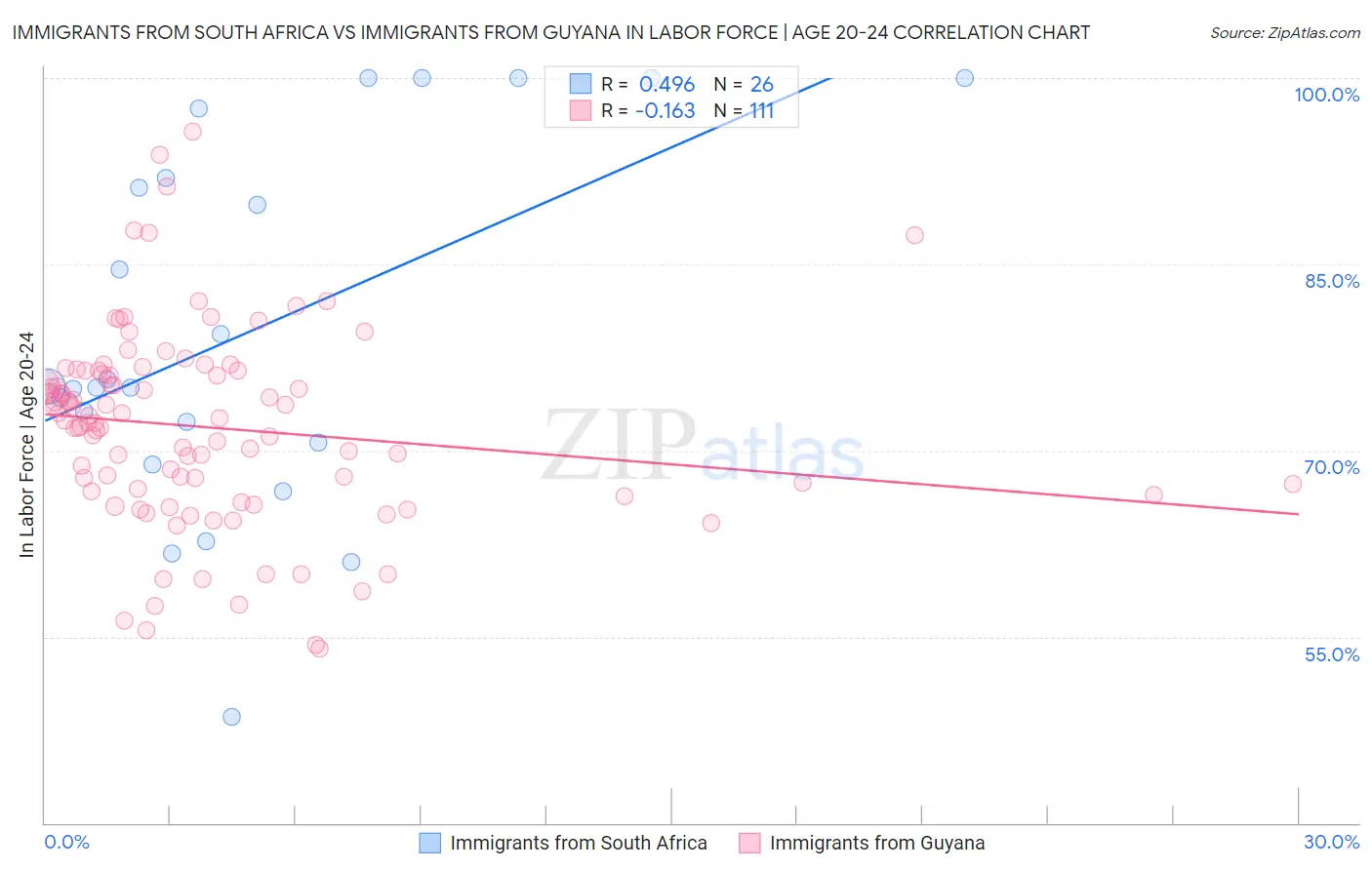 Immigrants from South Africa vs Immigrants from Guyana In Labor Force | Age 20-24