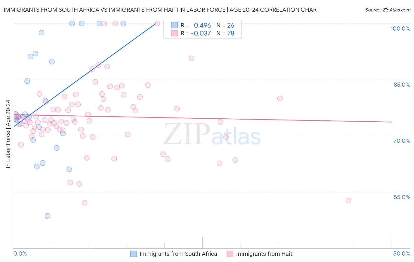 Immigrants from South Africa vs Immigrants from Haiti In Labor Force | Age 20-24