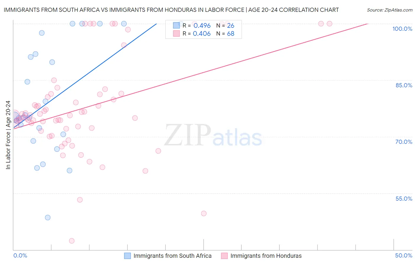 Immigrants from South Africa vs Immigrants from Honduras In Labor Force | Age 20-24