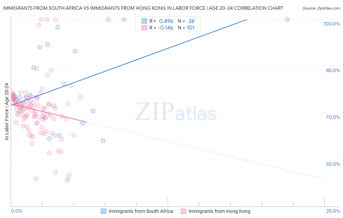 Immigrants from South Africa vs Immigrants from Hong Kong In Labor Force | Age 20-24