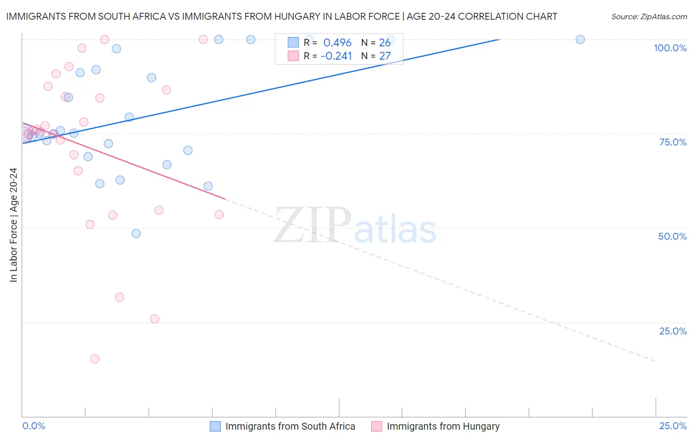 Immigrants from South Africa vs Immigrants from Hungary In Labor Force | Age 20-24