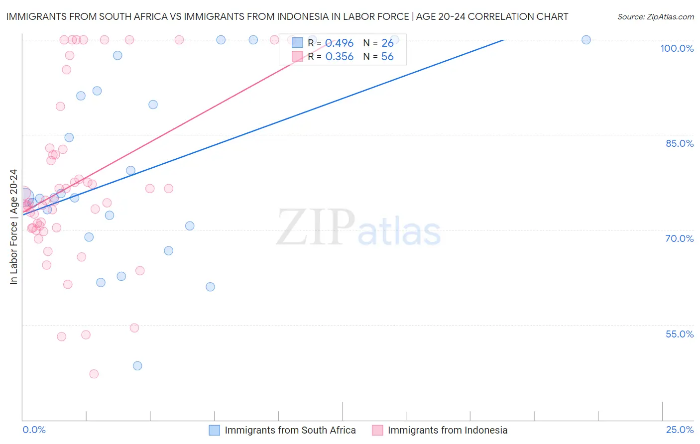 Immigrants from South Africa vs Immigrants from Indonesia In Labor Force | Age 20-24
