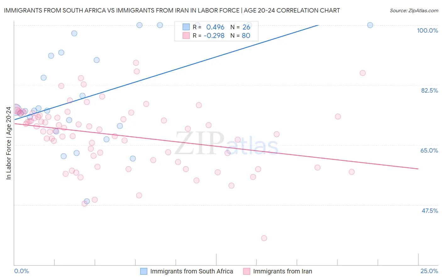 Immigrants from South Africa vs Immigrants from Iran In Labor Force | Age 20-24