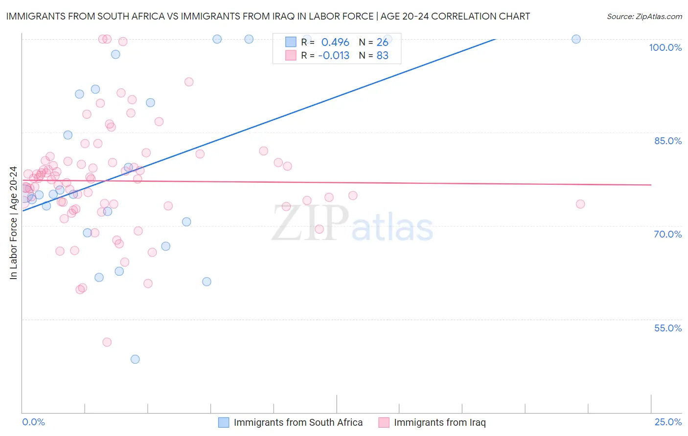 Immigrants from South Africa vs Immigrants from Iraq In Labor Force | Age 20-24