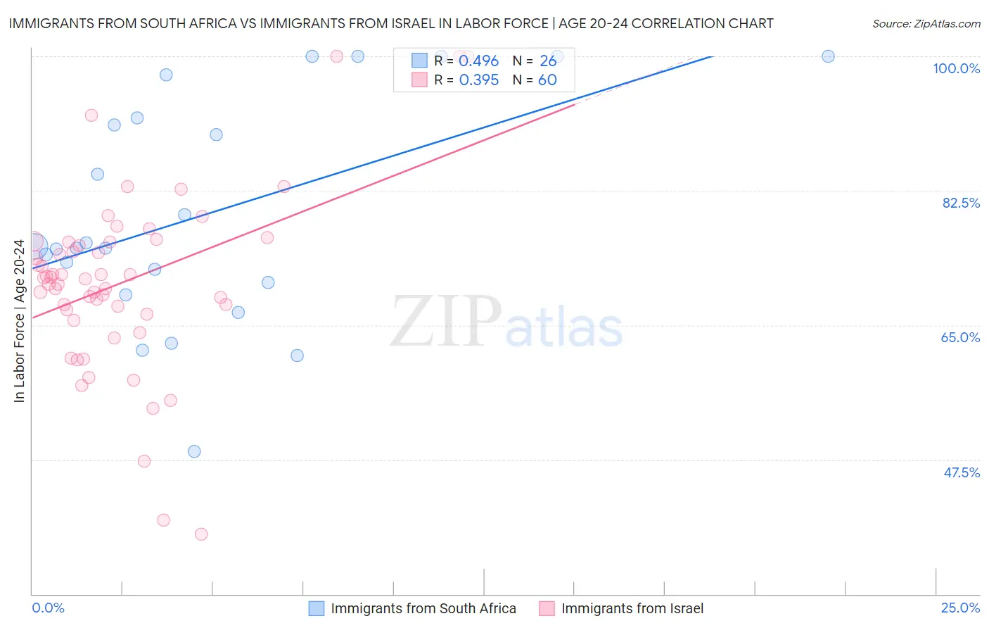 Immigrants from South Africa vs Immigrants from Israel In Labor Force | Age 20-24