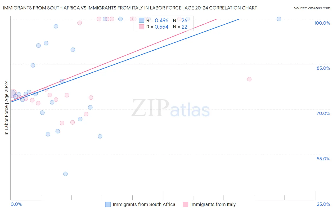 Immigrants from South Africa vs Immigrants from Italy In Labor Force | Age 20-24