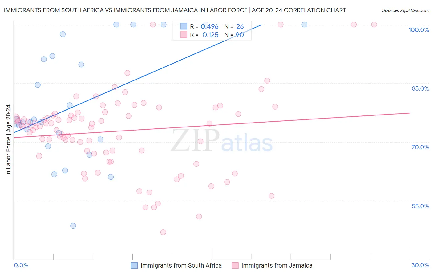 Immigrants from South Africa vs Immigrants from Jamaica In Labor Force | Age 20-24