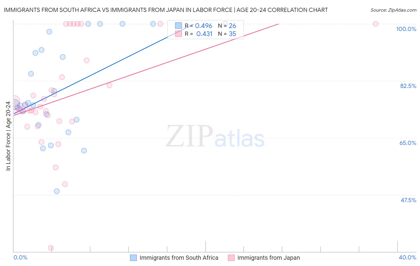 Immigrants from South Africa vs Immigrants from Japan In Labor Force | Age 20-24