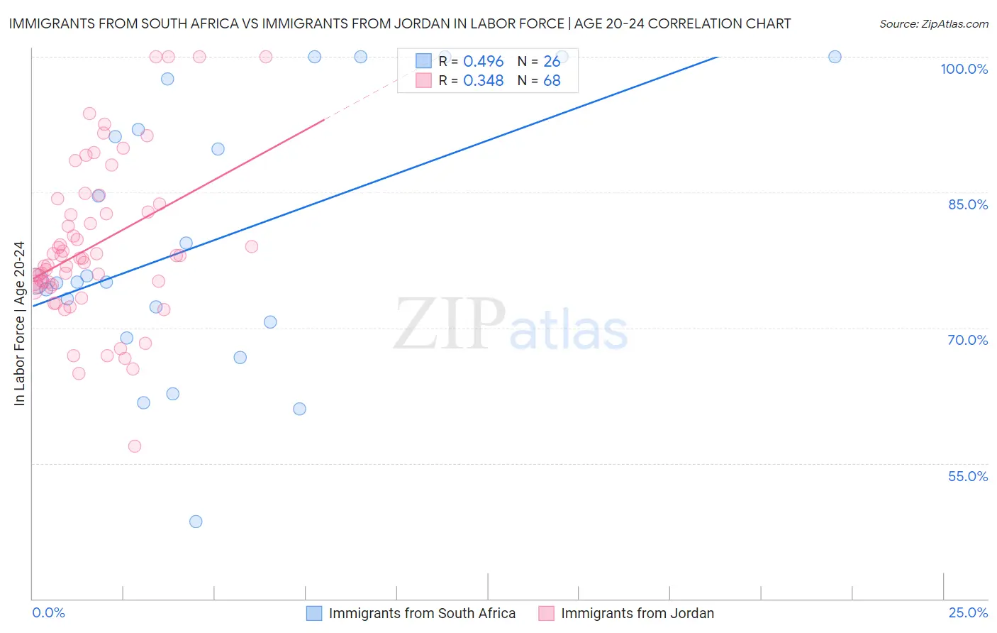 Immigrants from South Africa vs Immigrants from Jordan In Labor Force | Age 20-24