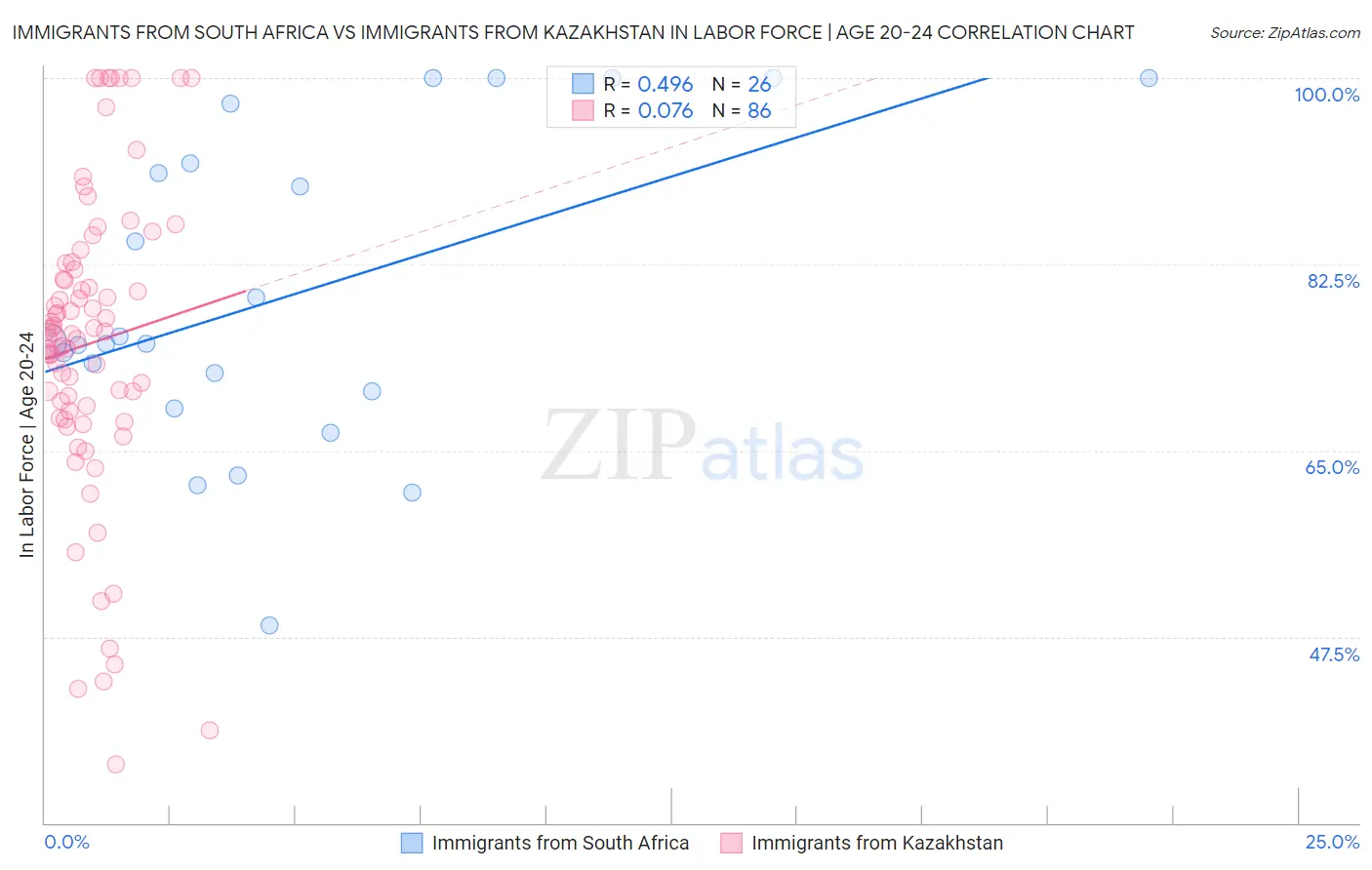 Immigrants from South Africa vs Immigrants from Kazakhstan In Labor Force | Age 20-24