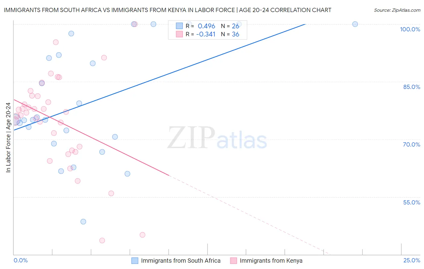 Immigrants from South Africa vs Immigrants from Kenya In Labor Force | Age 20-24