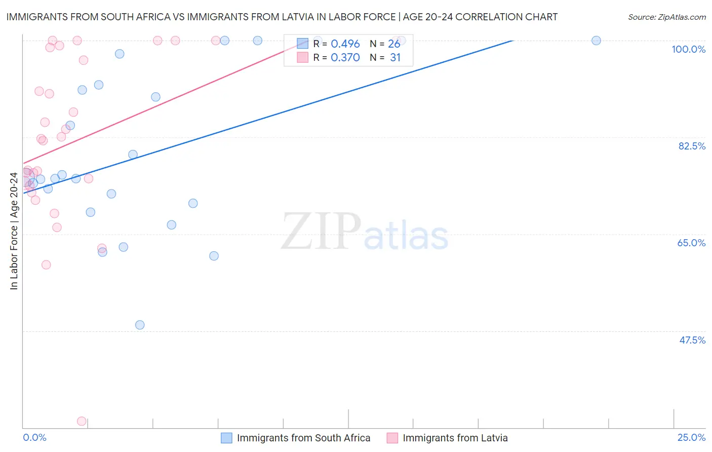 Immigrants from South Africa vs Immigrants from Latvia In Labor Force | Age 20-24