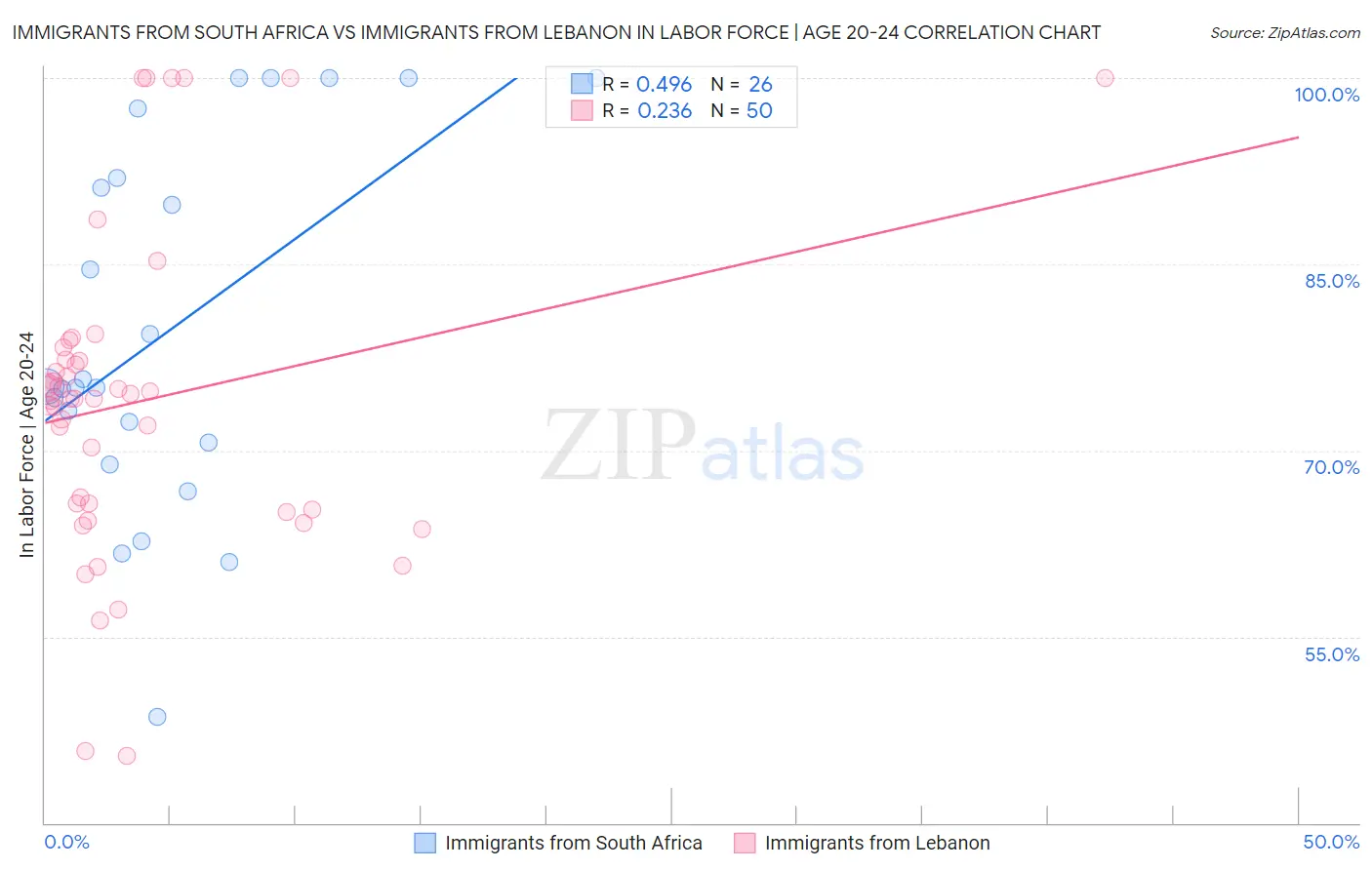 Immigrants from South Africa vs Immigrants from Lebanon In Labor Force | Age 20-24