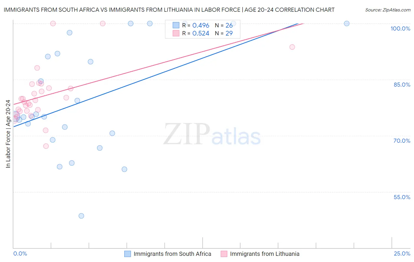 Immigrants from South Africa vs Immigrants from Lithuania In Labor Force | Age 20-24