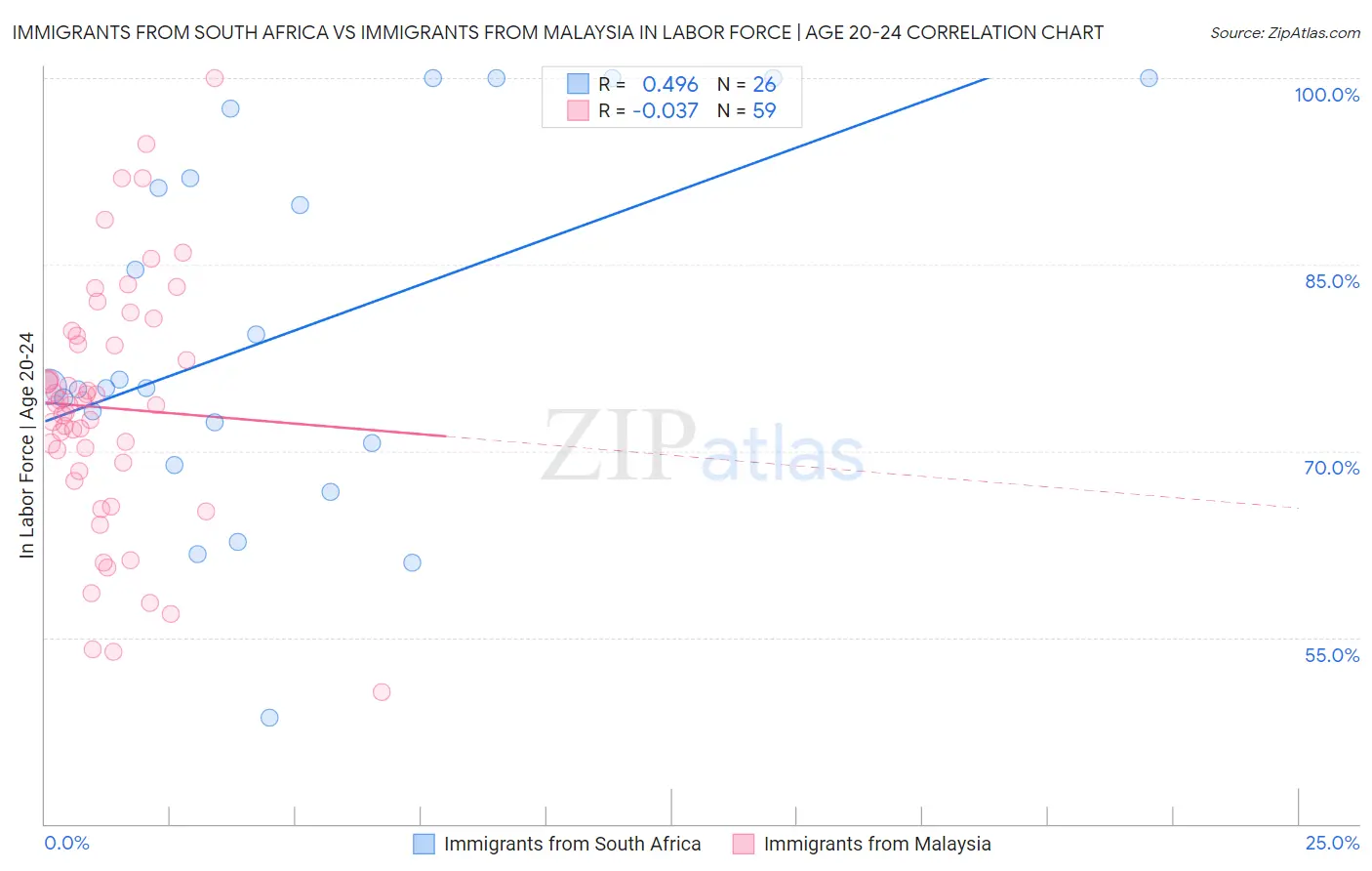 Immigrants from South Africa vs Immigrants from Malaysia In Labor Force | Age 20-24