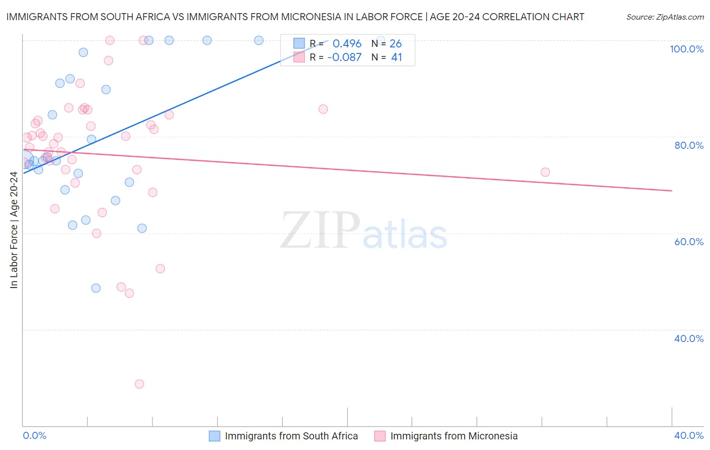 Immigrants from South Africa vs Immigrants from Micronesia In Labor Force | Age 20-24