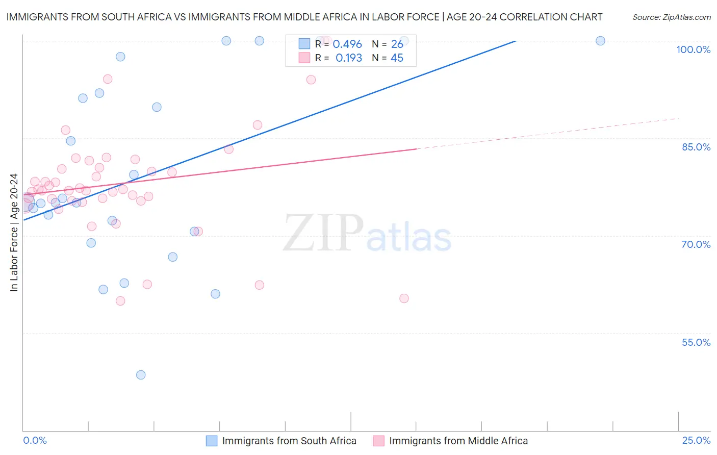 Immigrants from South Africa vs Immigrants from Middle Africa In Labor Force | Age 20-24