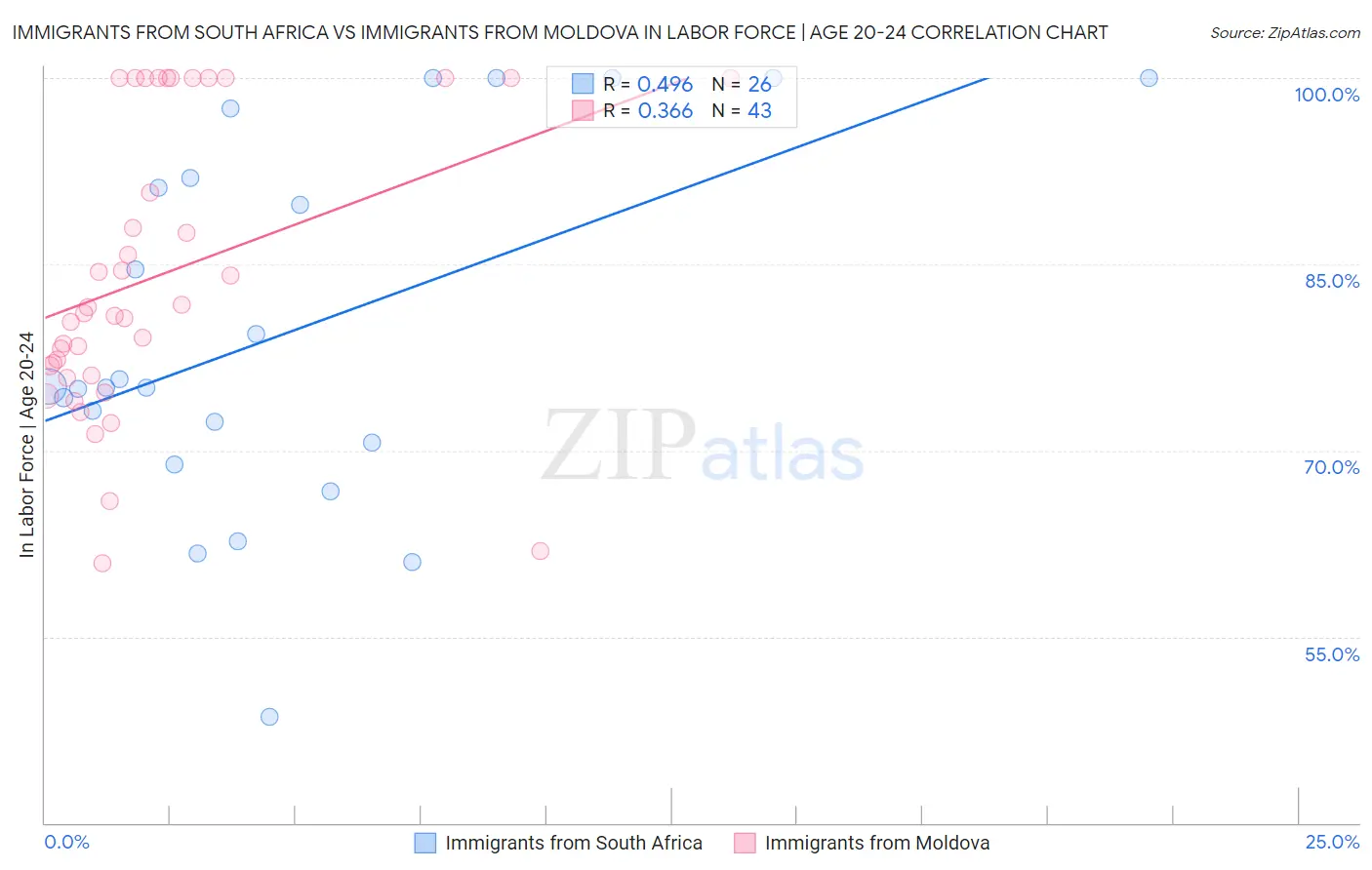 Immigrants from South Africa vs Immigrants from Moldova In Labor Force | Age 20-24