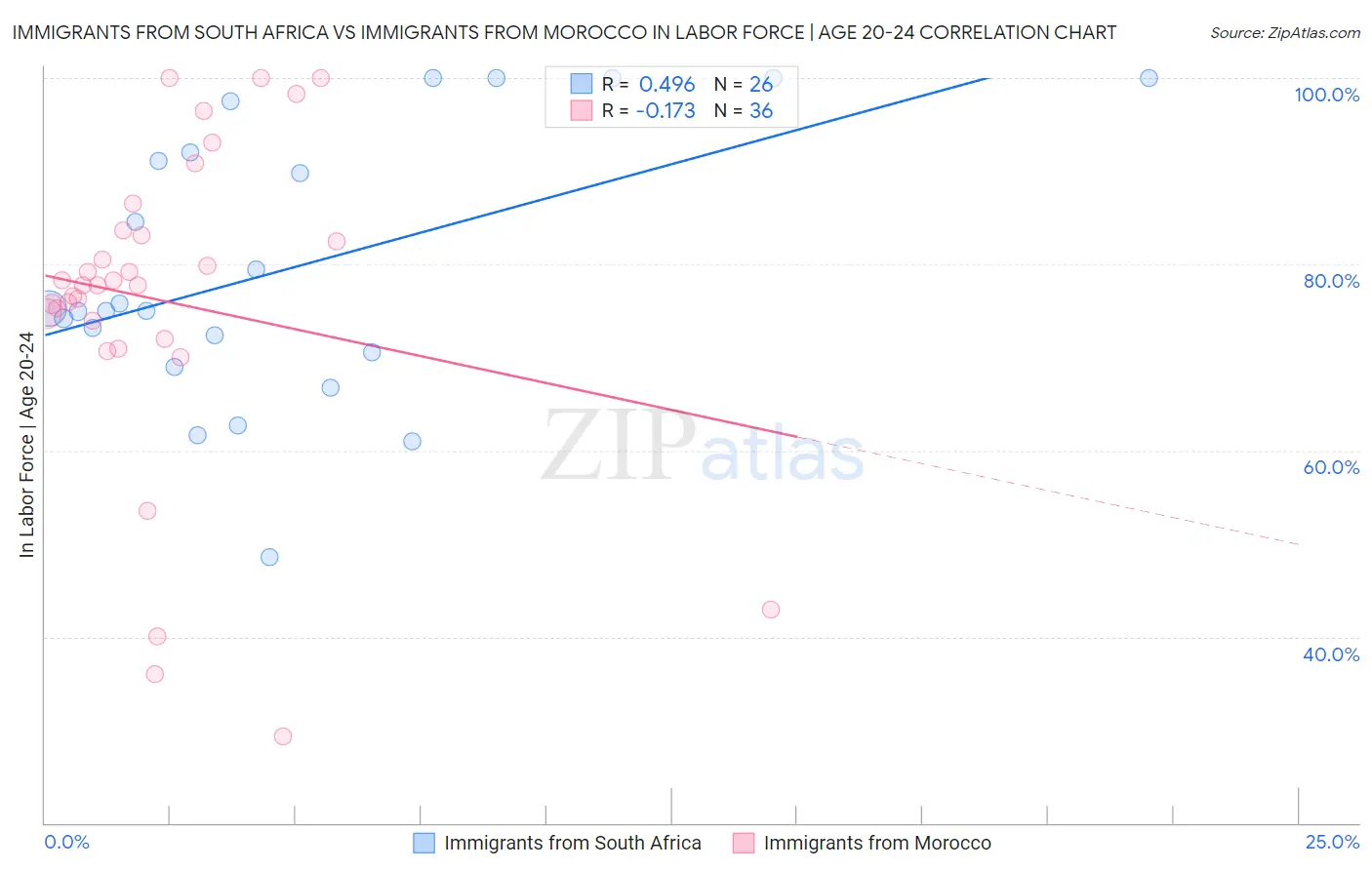 Immigrants from South Africa vs Immigrants from Morocco In Labor Force | Age 20-24