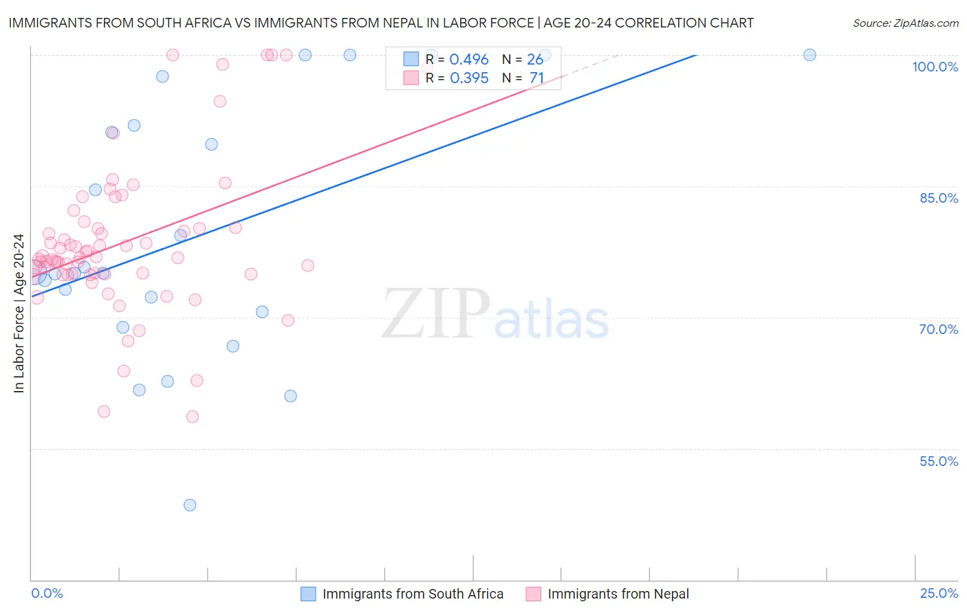 Immigrants from South Africa vs Immigrants from Nepal In Labor Force | Age 20-24