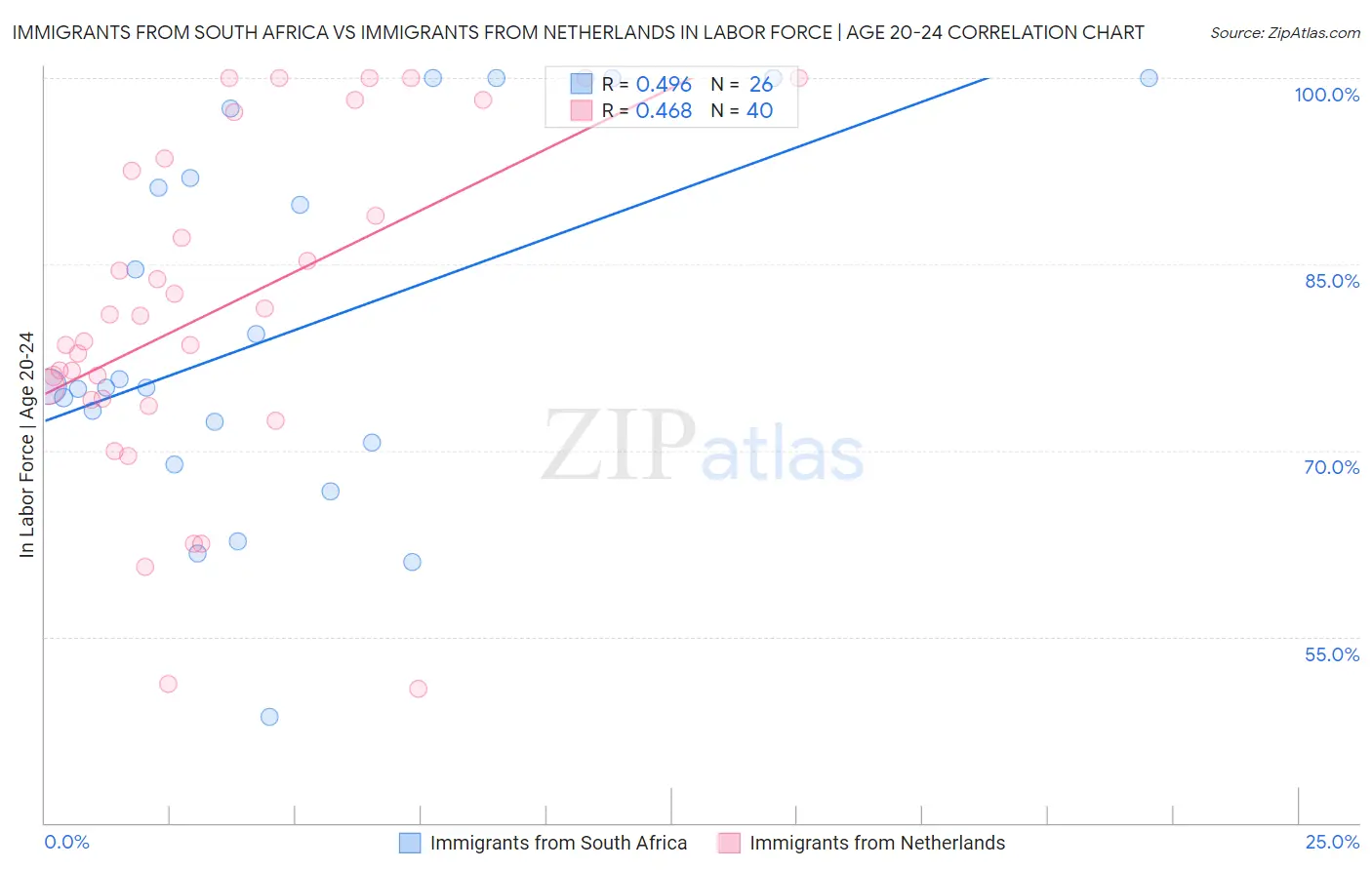 Immigrants from South Africa vs Immigrants from Netherlands In Labor Force | Age 20-24