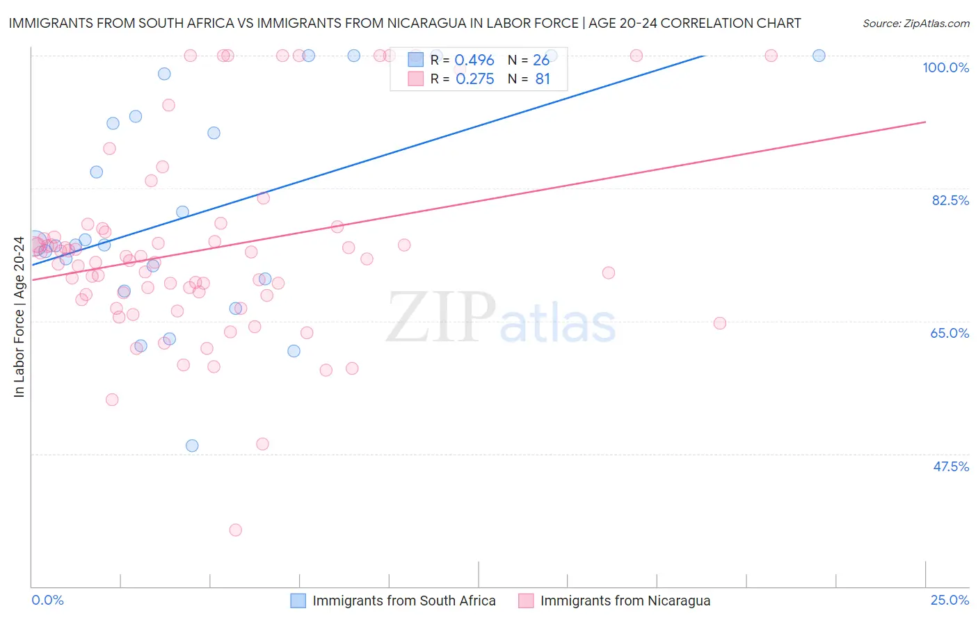 Immigrants from South Africa vs Immigrants from Nicaragua In Labor Force | Age 20-24