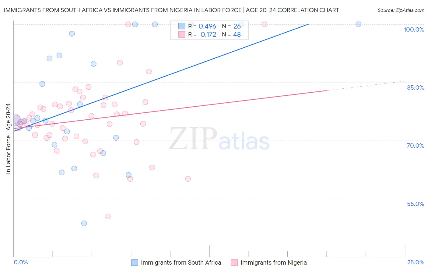 Immigrants from South Africa vs Immigrants from Nigeria In Labor Force | Age 20-24