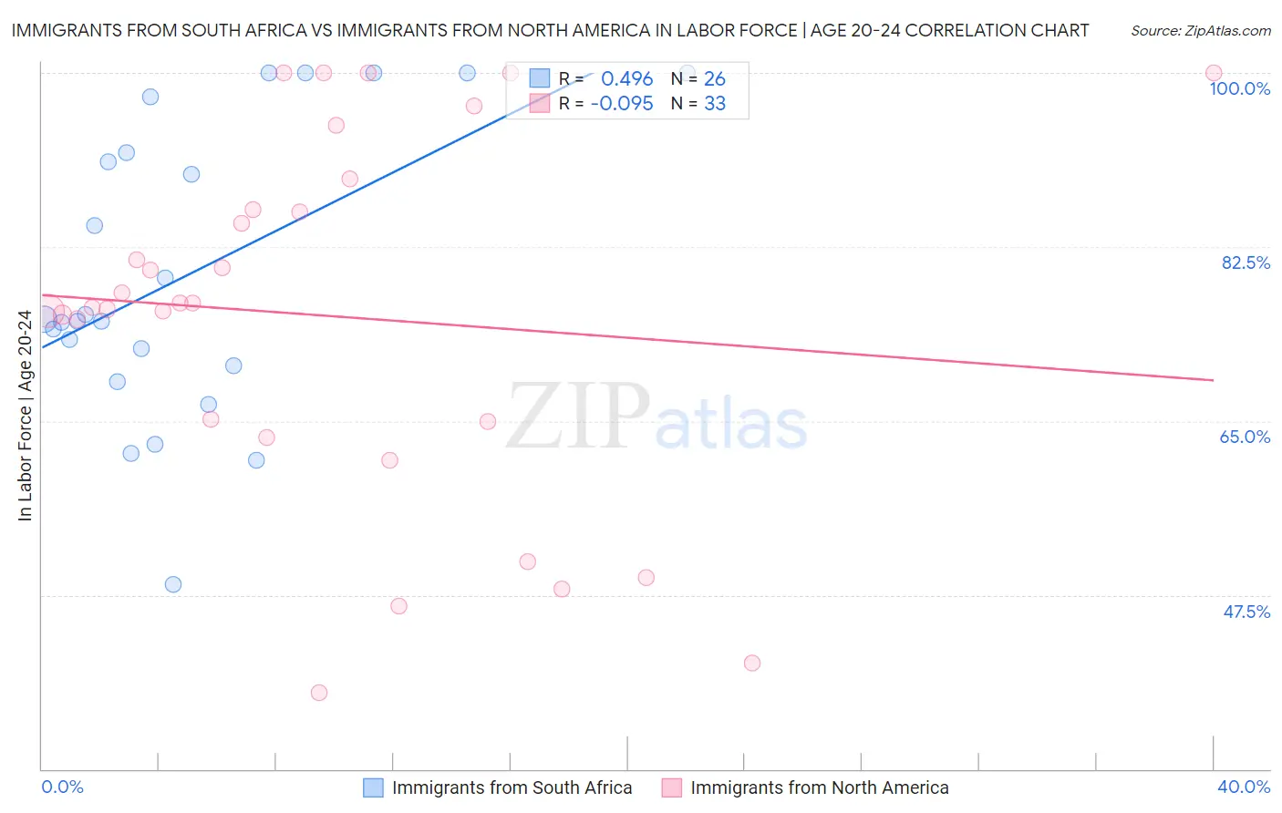Immigrants from South Africa vs Immigrants from North America In Labor Force | Age 20-24