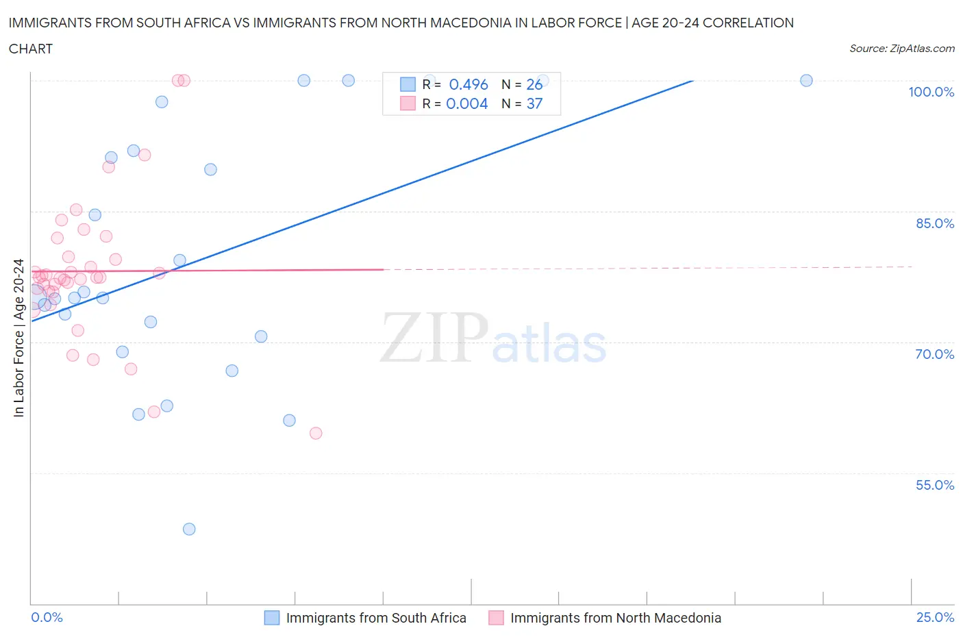 Immigrants from South Africa vs Immigrants from North Macedonia In Labor Force | Age 20-24