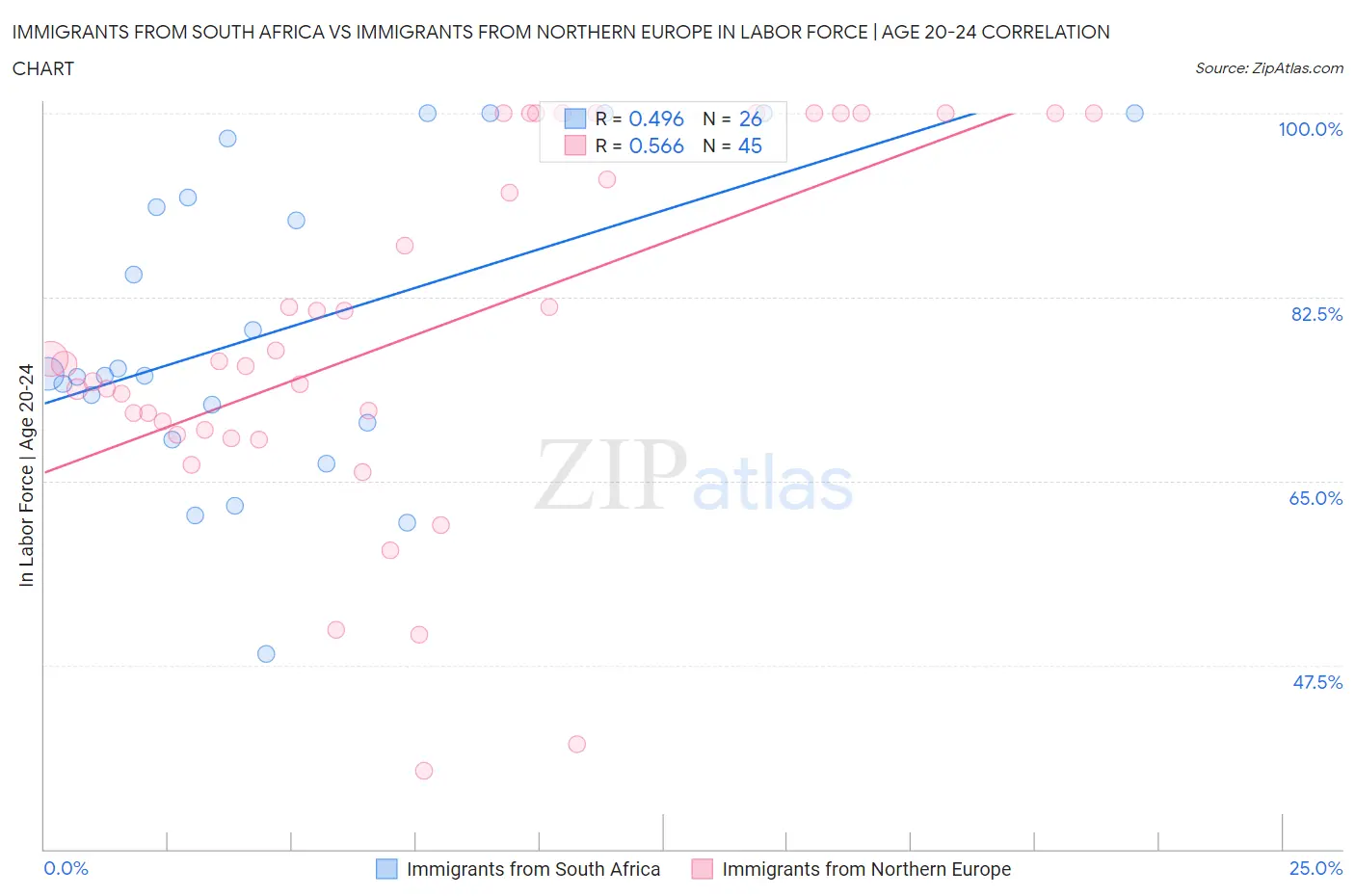 Immigrants from South Africa vs Immigrants from Northern Europe In Labor Force | Age 20-24