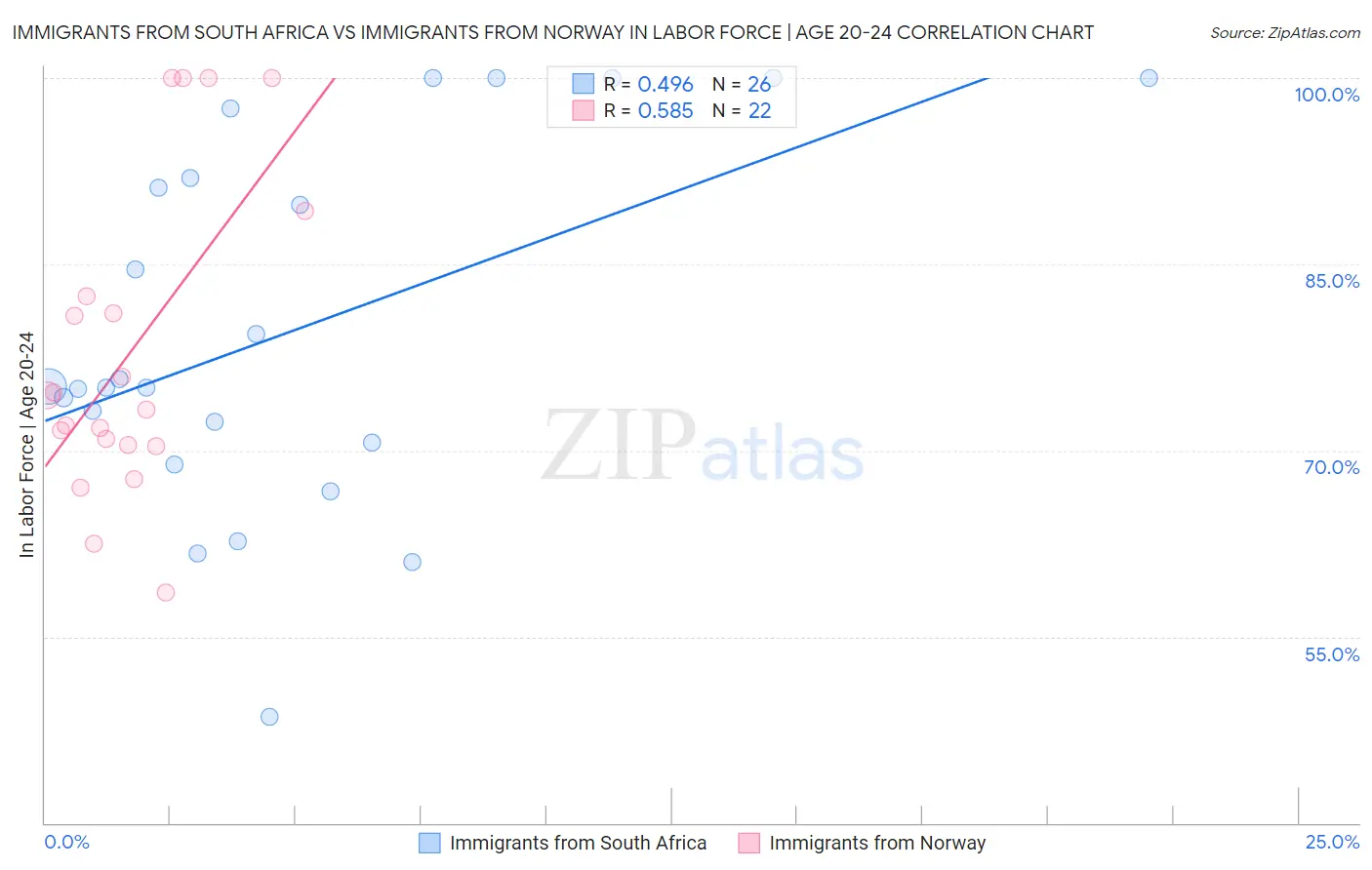 Immigrants from South Africa vs Immigrants from Norway In Labor Force | Age 20-24