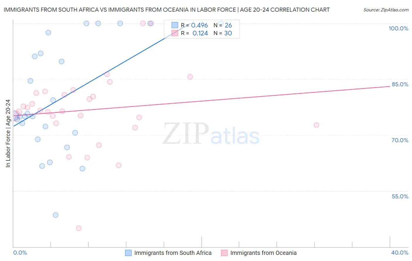 Immigrants from South Africa vs Immigrants from Oceania In Labor Force | Age 20-24