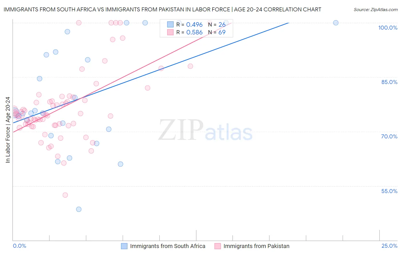 Immigrants from South Africa vs Immigrants from Pakistan In Labor Force | Age 20-24