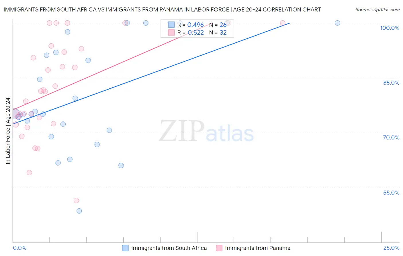 Immigrants from South Africa vs Immigrants from Panama In Labor Force | Age 20-24